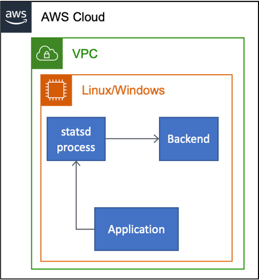 Figure 2 Illustrative deployment of application monitoring with statsd