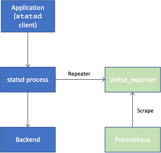 Figure 3 Repeater use case with statsd and statsd_exporter