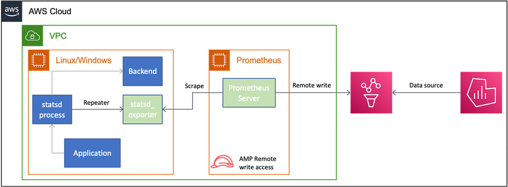 Figure 4 Illustrative deployment of Repeater use case on AWS