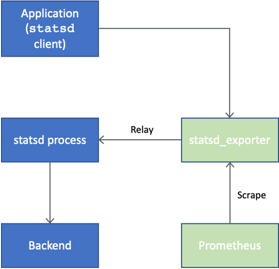 Figure 5 Relay use case with statsd and statsd_exporter