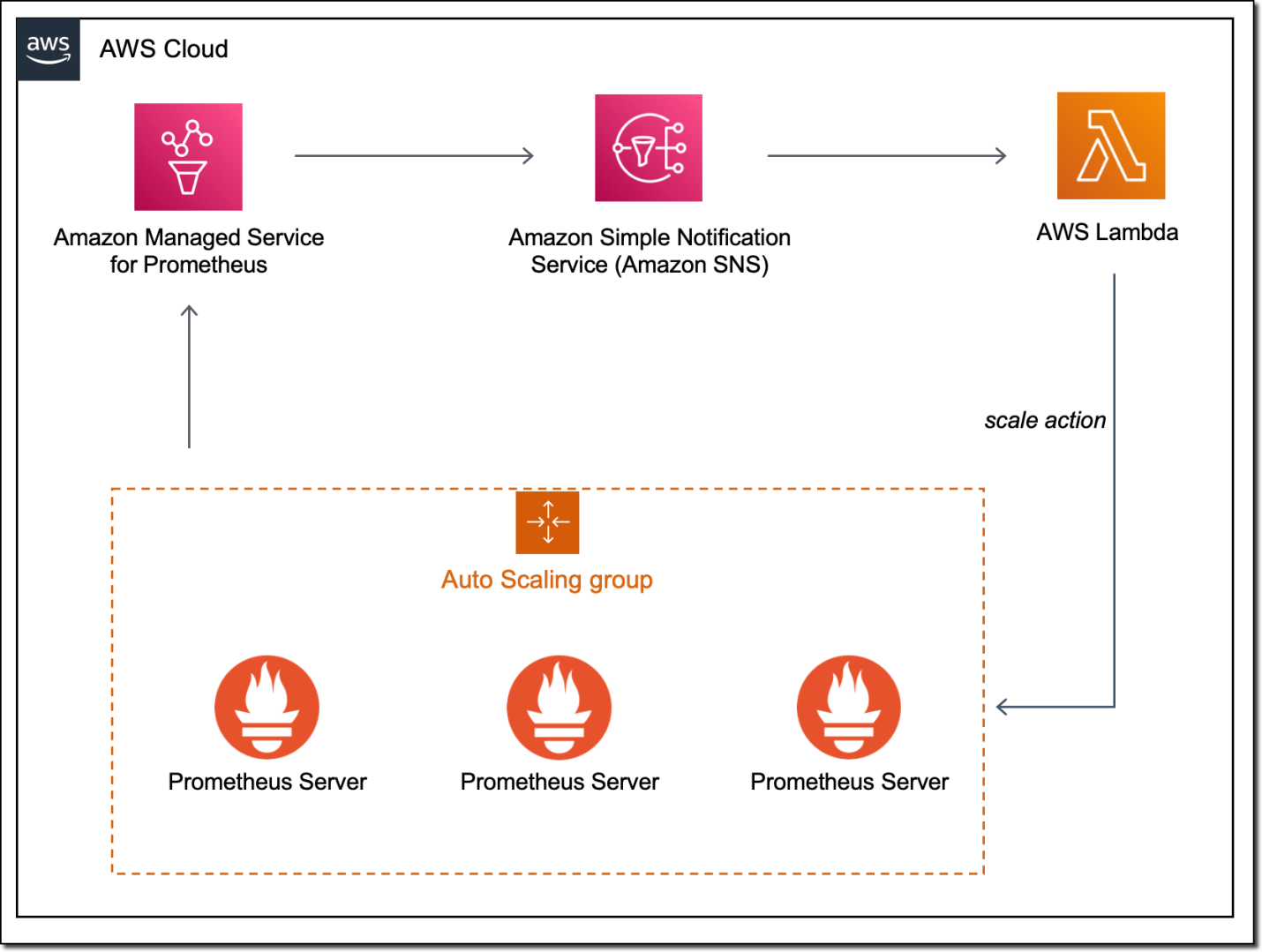 The architecture for this solution shows multiple Prometheus servers in an Amazon EC2 auto scaling group, which remote write to an Amazon Managed Service for Prometheus workspace. The Amazon Managed Service for Prometheus workspace sends notifications to an Amazon SNS topic. A Lambda function is subscribed to the Amazon SNS topic and uses the notification to perform scaling actions on the original Amazon EC2 Auto Scaling group.]