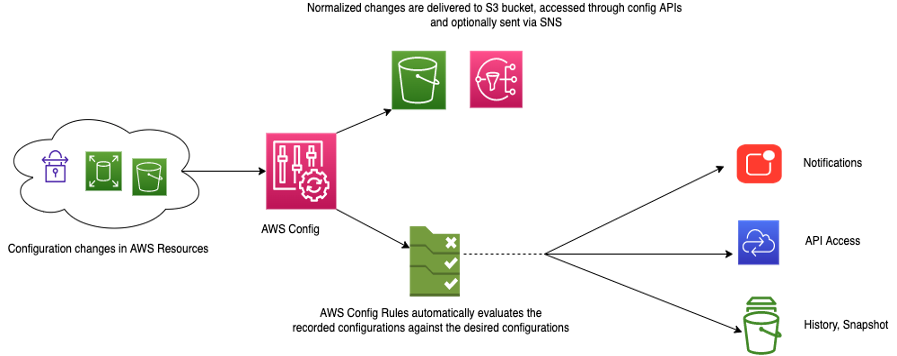 Figure 1: Workflow of AWS Config