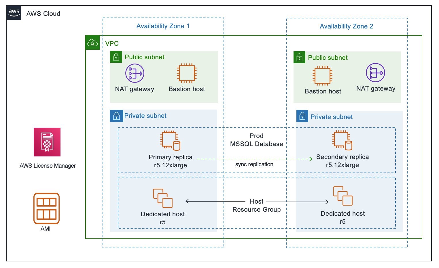 Figure 1 High-level architecture showing SQL Server cluster nodes replicating synchronously between Availability Zones.