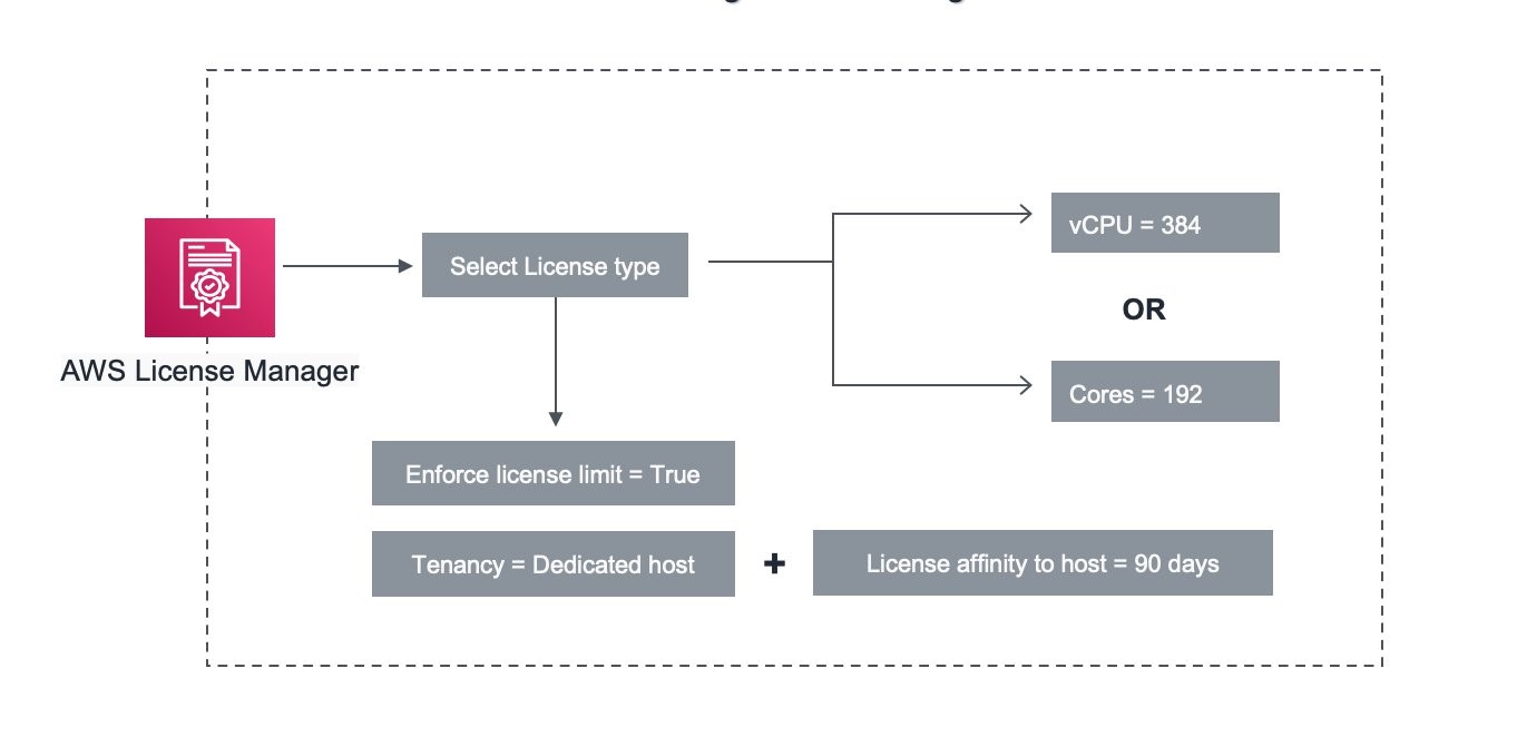 Figure 2 Creating AWS License Manager configuration rules with parameter and rules to track license usage.