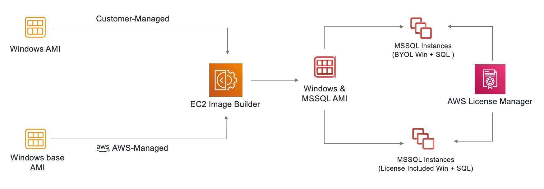 Figure 3 Creating pipeline to build Windows AMI’s for running SQL Server Cluster nodes.