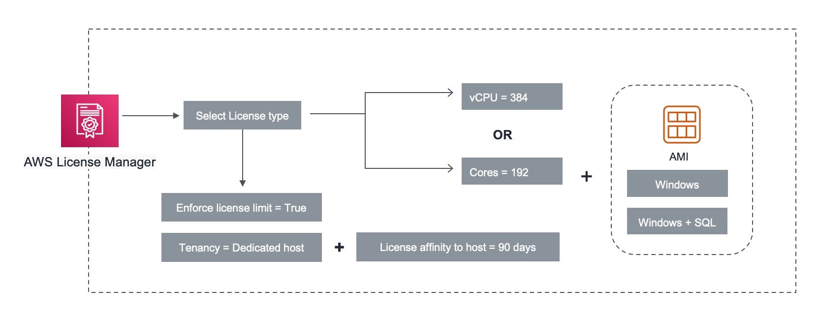 Figure 4 Associating license configuration rules with Windows AMI to enforce licensing terms and usage.