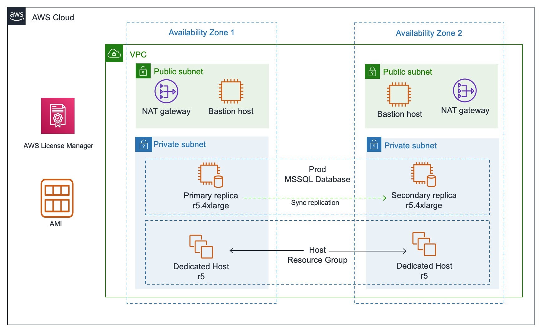 Figure 7 High-level architecture showing SQL Server Always on cluster nodes replicating synchronously between Availability Zones.