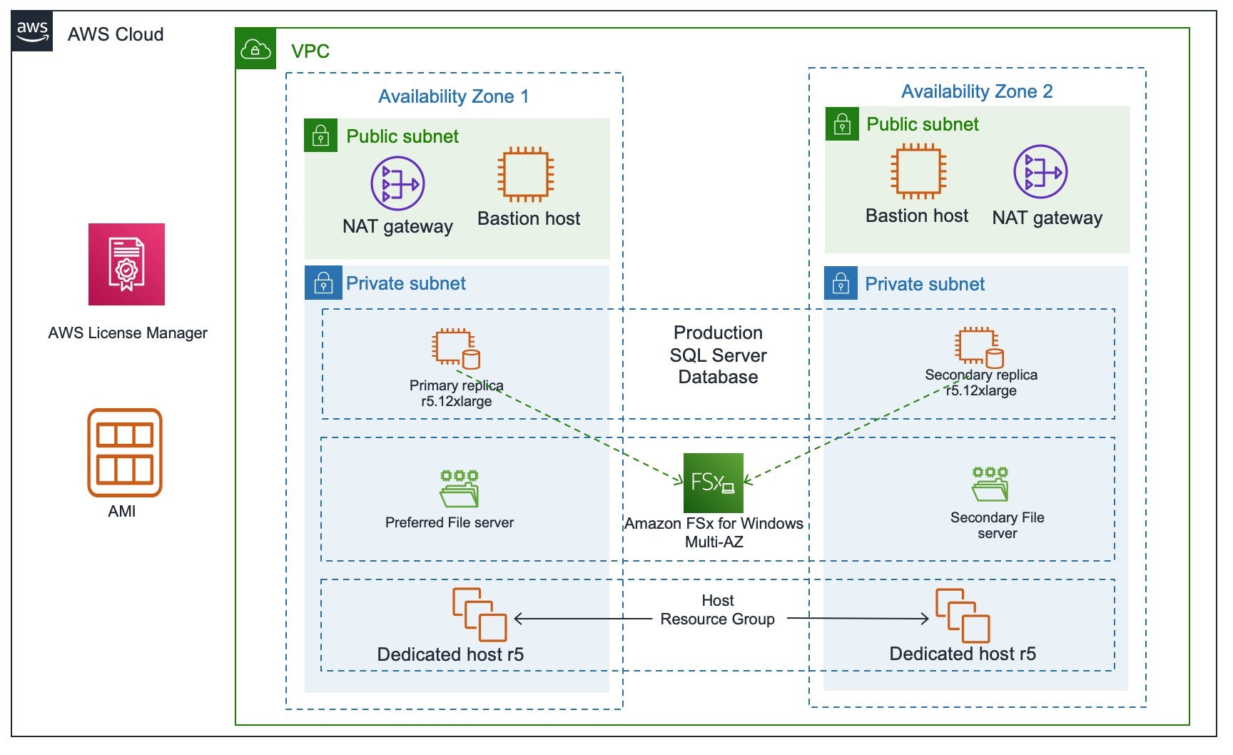 Figure 8 High-level architecture showing SQL Server Failover Cluster Instance nodes between Availability Zones.