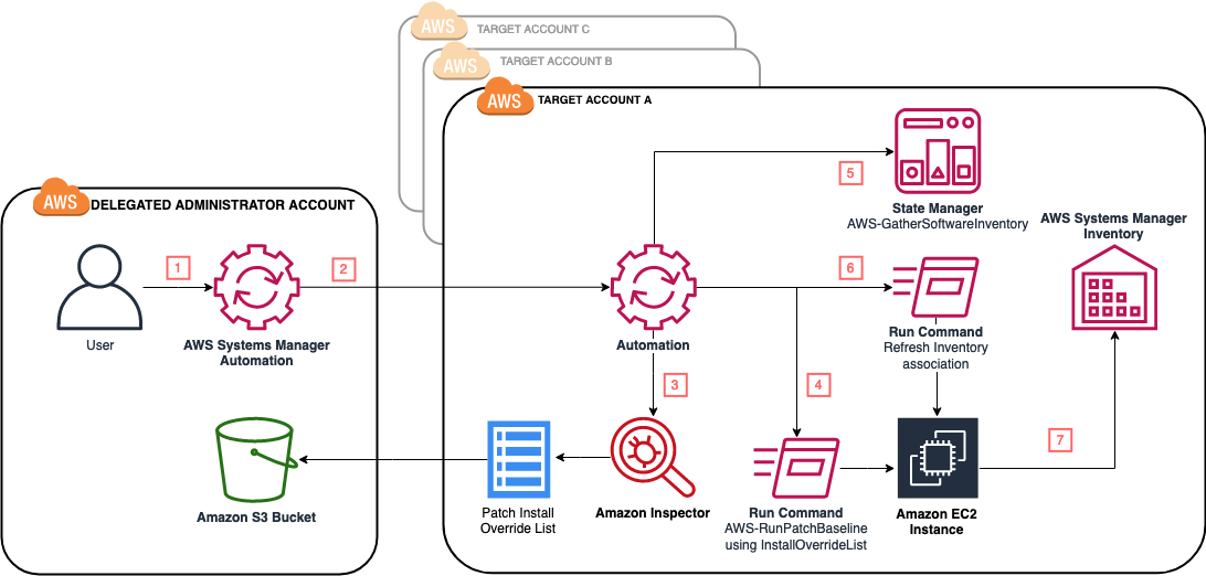 Figure 2: Automation process in multiple accounts