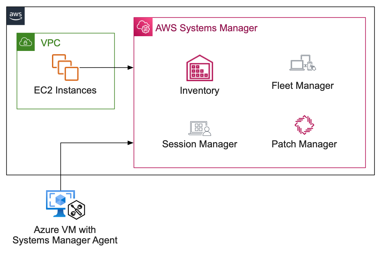 AWS Systems Manager Explorer – A Multi-Account, Multi-Region