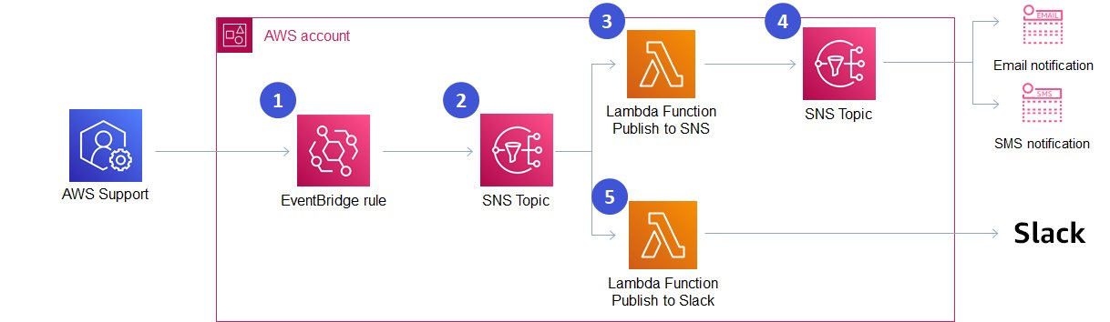 A Solution Architecture diagram depicting an automated process that is triggered whenever AWS Support activity takes place.