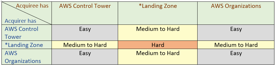 Custom or deprecated AWS Landing Zone. If you want guidance on moving from AWS Landing Zone solution to AWS Control Tower, see Transitioning from AWS Landing Zone to AWS Control Tower guide for more details.