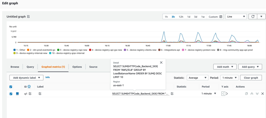 Graph on a sample Metrics Insights query displaying the top ten Load Balancers with problematic error codes.