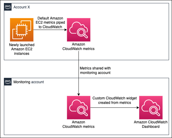 AWS Systems Manager Explorer – A Multi-Account, Multi-Region Operations  Dashboard