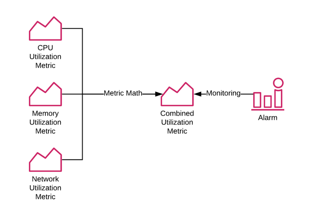 ] Solution architecture combines several metrics to create a holistic utilization metric and aggregate alarm.