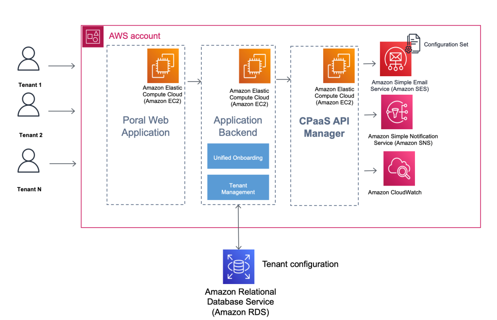 KoreroPlatforms previous architecture has Portal WebFrontEnd, Application Backend and CPaaS API Manager components in single AWS account. Amazon SES in same account is configured to send emails