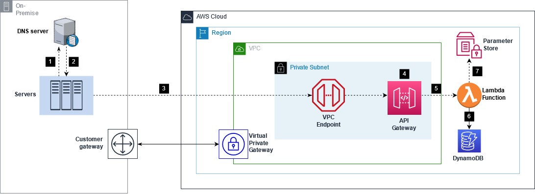 Solution Overview displays list of services used to automate activation for hybrid-managed node registration.