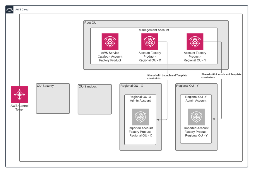 Architecture diagram showing the final solution. The Management Account shares the Account Factory Product to Regional OU-X with pre-defined launch and template constraints. The Regional OU-X imports the Account Factory product shared by the Management Account.