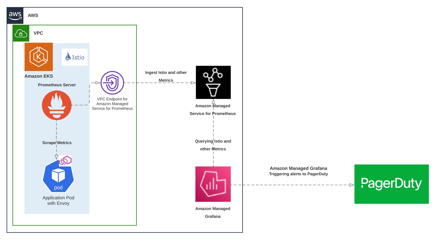 The overall architecture highlights tan Amazon Elastic Kubernetes Service (Amazon EKS) cluster with Istio as a service mesh, Amazon Managed service for Prometheus, and Amazon Managed Grafana for monitoring your Istio Control and Data plane metrics.