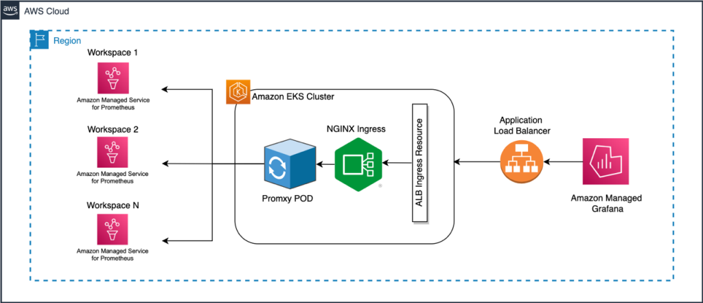 ] The deployed architecture consists of an Amazon Managed Grafana dashboard displaying metrics from multiple Amazon Managed Service for Prometheus workspaces via a single data source.