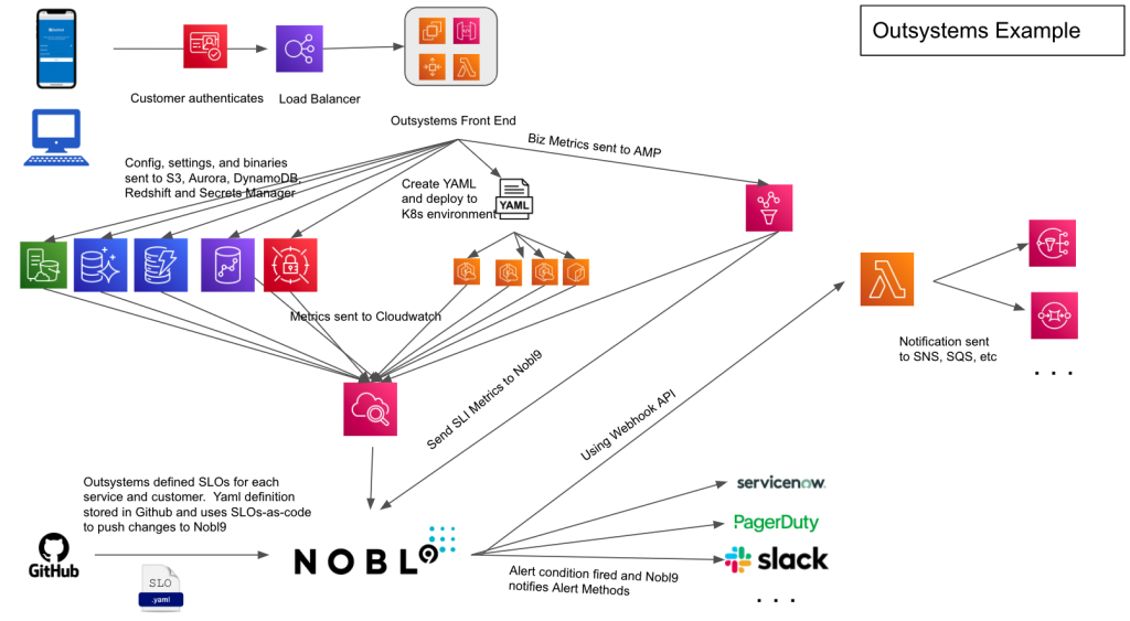 Architecture diagram showing Outsystems and Nobl9 integrating with AWS services