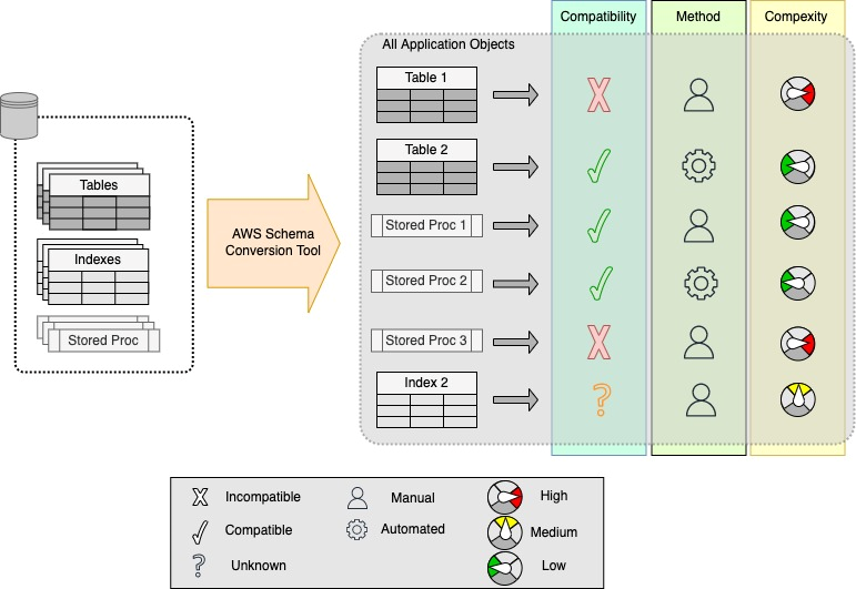 Diagram highlights the output of the AWS SCT for a given database conversion which reports compatibility, complexity, and transition methods.]