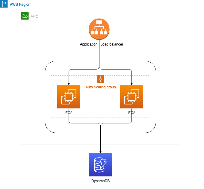 Figure 1: Application deployed on Amazon EC2 instances with an Elastic Load Balancer and DynamoDB