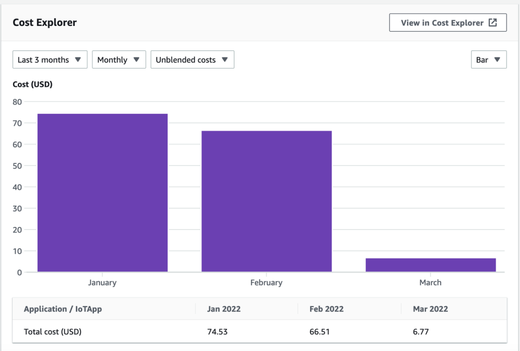 Figure 19: Cost explorer dashboard for all resources under custom application