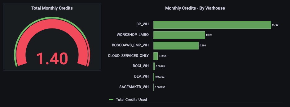 Figure 1: Visualization on Amazon Managed Grafana for Snowflake Credits Utilization