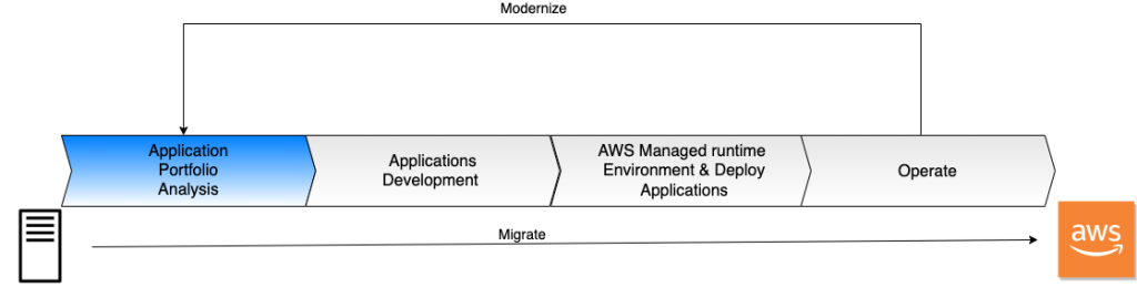 Figure 1 – Phases to migrate, modernize and operate with AWS Mainframe Modernization service. 