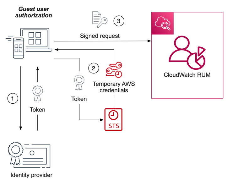 A component diagram shows the interactions between the application and AWS to acquire AWS credentials for a guest user. The user doesn’t sign in to retrieve a token from the identity provider.