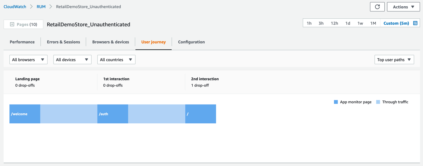 A screenshot shows the user journey for the unauthenticated app monitor in the CloudWatch RUM console.