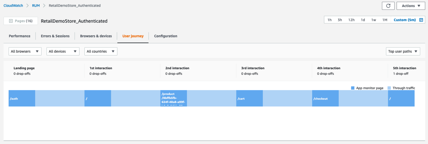 A screenshot shows the user journey for the authenticated app monitor in the CloudWatch RUM console.