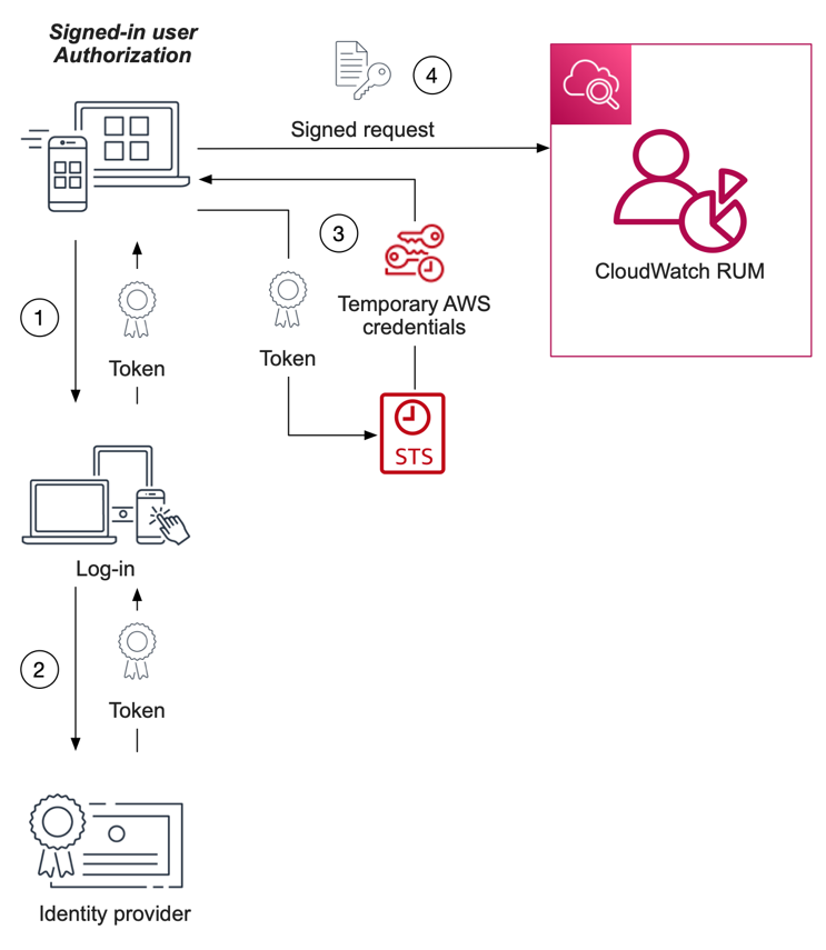 A component diagram shows the interactions between the application and AWS to acquire AWS credentials for a signed-in user. The user must sign in to retrieve a token from the identity provider. 