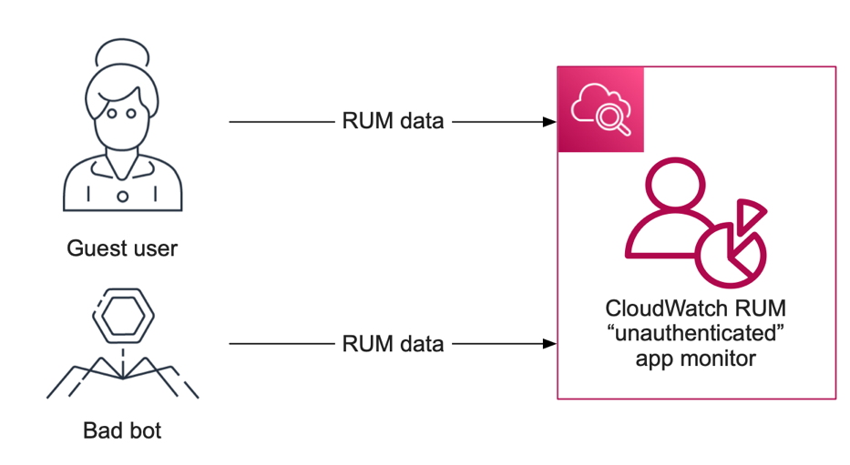 A component diagram shows unauthenticated guest users and bad bots sending RUM data to a CloudWatch RUM app monitor.