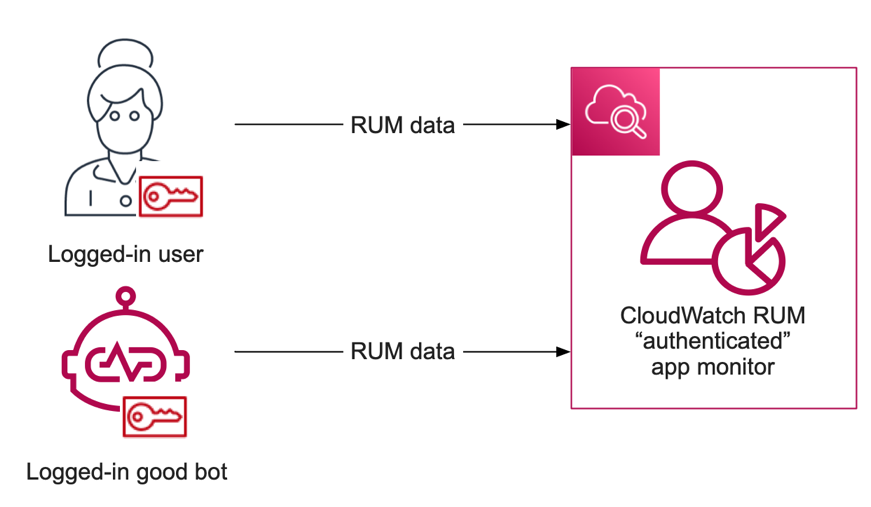 A component diagram shows authenticated users and good bots sending RUM data to a CloudWatch RUM app monitor.