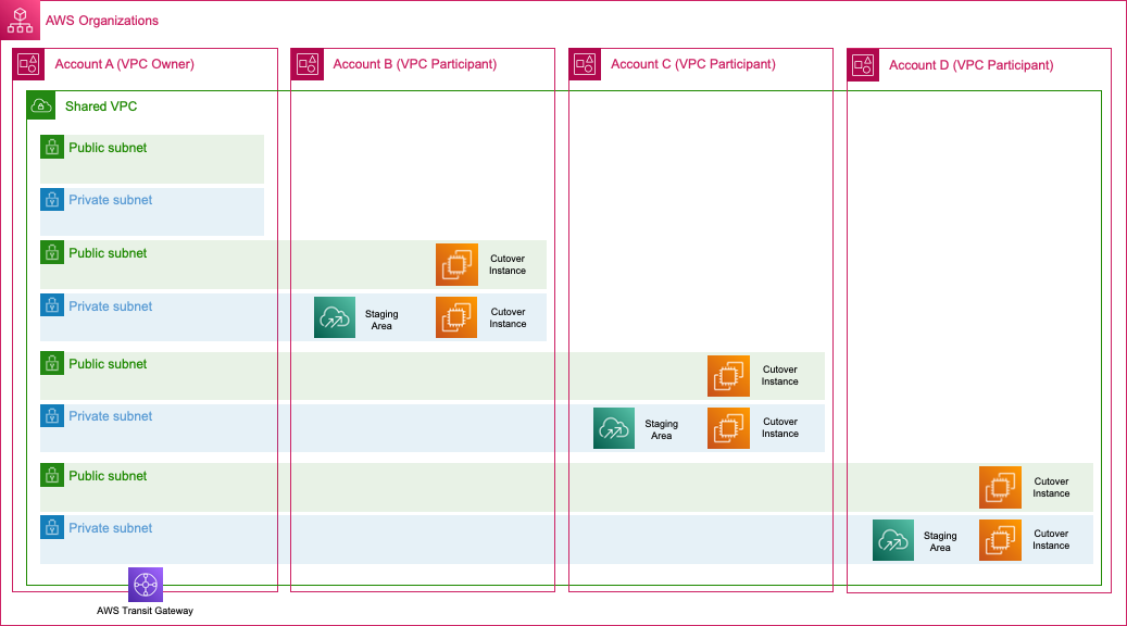 Figure 1. Diagram of subnets shared across multi-accounts for MGN resources