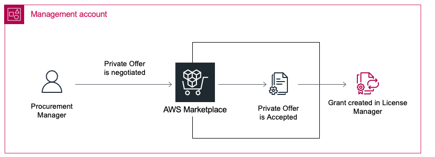 The Procurement Manager negotiates a private offer. They then accept the offer through AWS Marketplace. A Marketplace grant is create in License Manager.