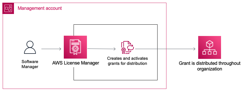 The Software Manager creates and actives a grant for distribution using AWS License Manager. The grant is distributed throughout the organization.