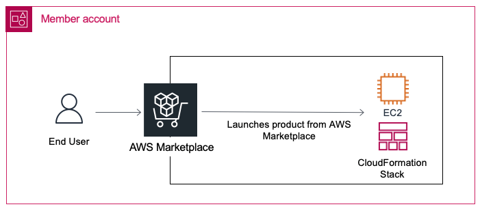 The End User launches the granted products without every having to subscribe to a Marketplace offer.