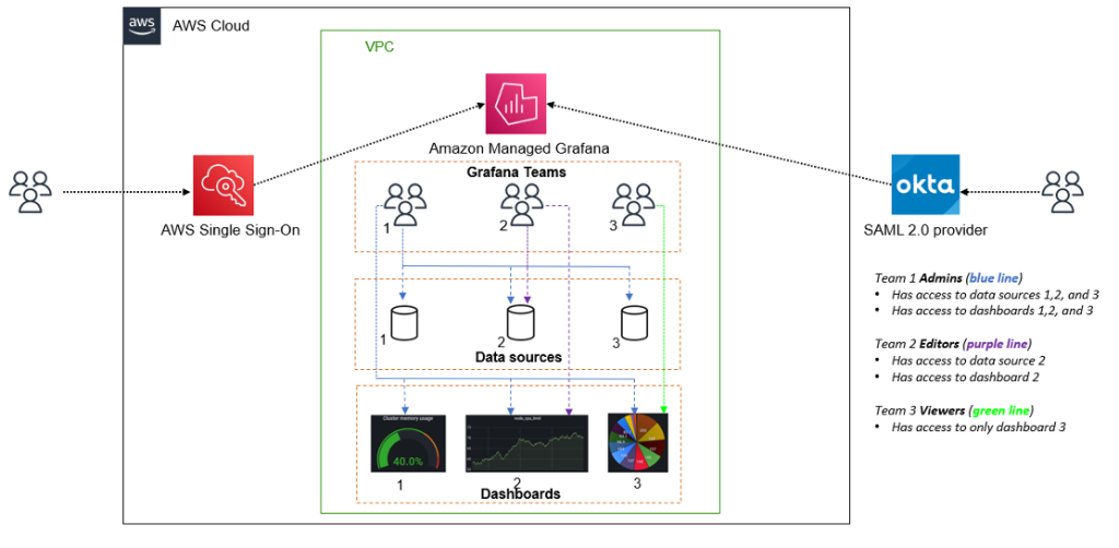 This diagram illustrates how Grafana Teams enables you to organize users, resources, and permissions