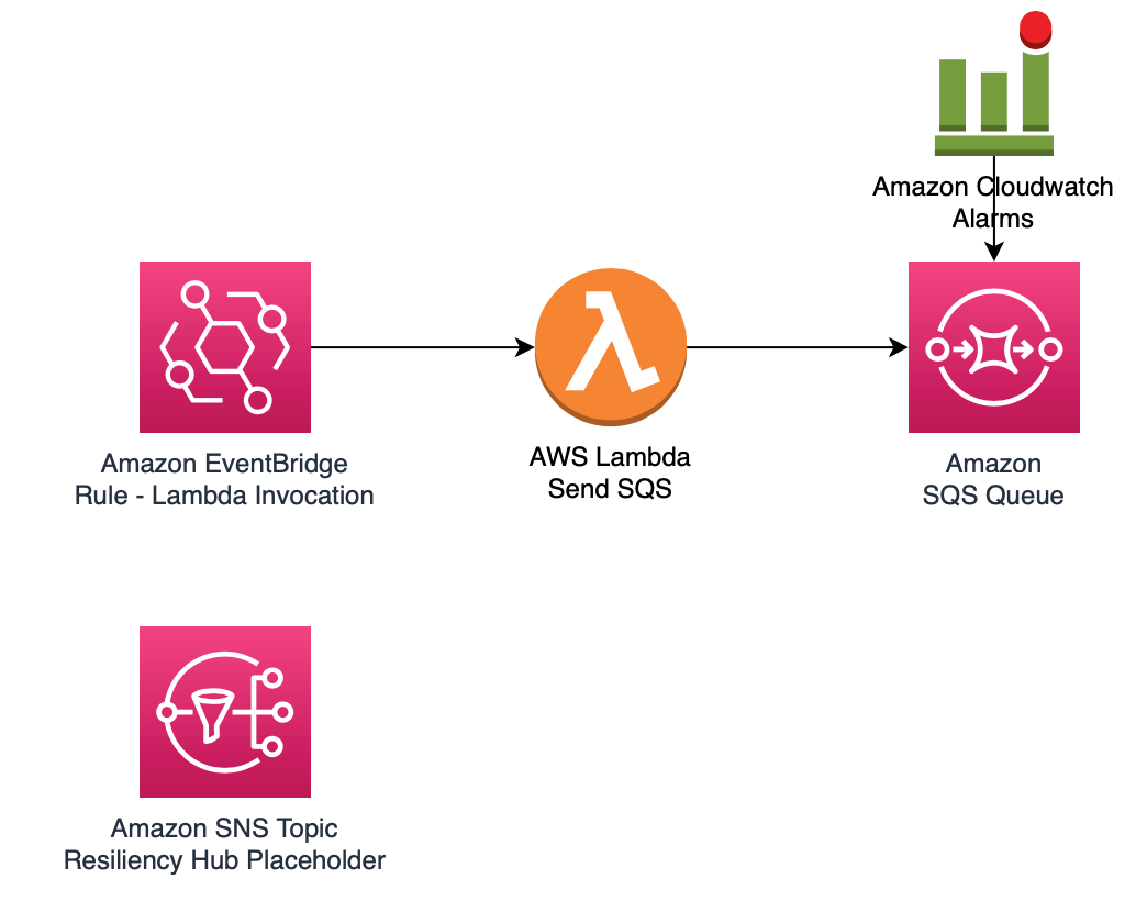 Figure 1 Sample serverless architecture