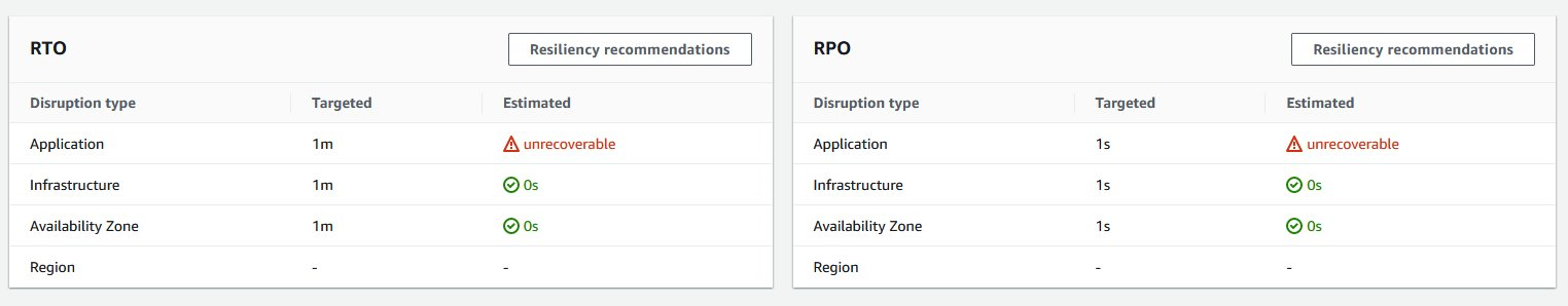 Figure 1. Resilience Hub assessment of the Amazon S3 bucket against Application RTO