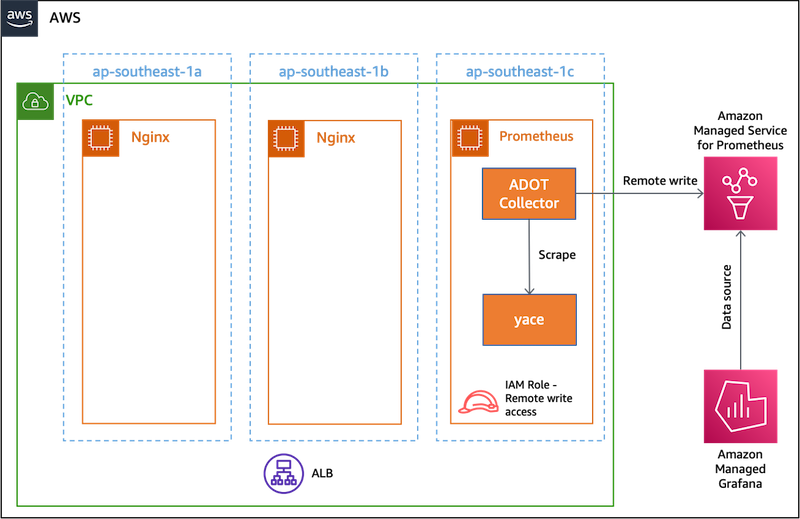 Architecture diagram showing EC2 instances behind an ALB and another EC2 instance running ADOT Collector to scrape metrics from yace for Amazon CloudWatch metrics. These metrics are consumed in Amazon Managed Service for Prometheus and visualised in Amazon Managed Grafana.