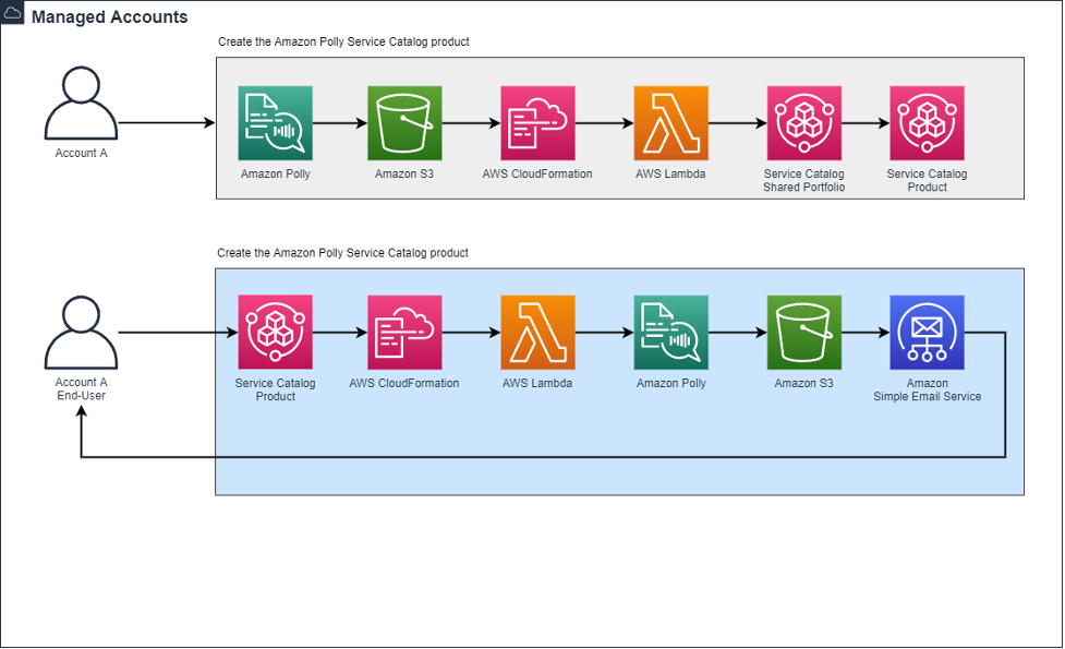 The managed service provider creates an Amazon Polly product in AWS Service Catalog and makes it available to other accounts through CloudFormation. The member accounts deploy the CloudFormation template, which creates an AWS Service Catalog product in their account. You launch the product from the member account.