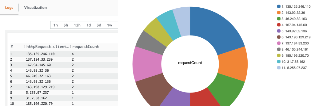 Screenshot displaying the results section from the example Logs Insights query described in the previous section. The results show the top 100 httpRequest.clientIp ordered by request count.