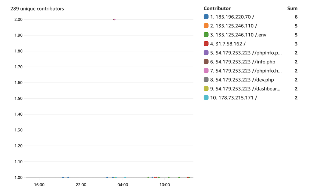 A screenshot displaying the insights rule report from Contributor Insights. This screenshot shows the top 10 contributors for the httpRequest.clientIP, and httpRequest.url as a timeseries.