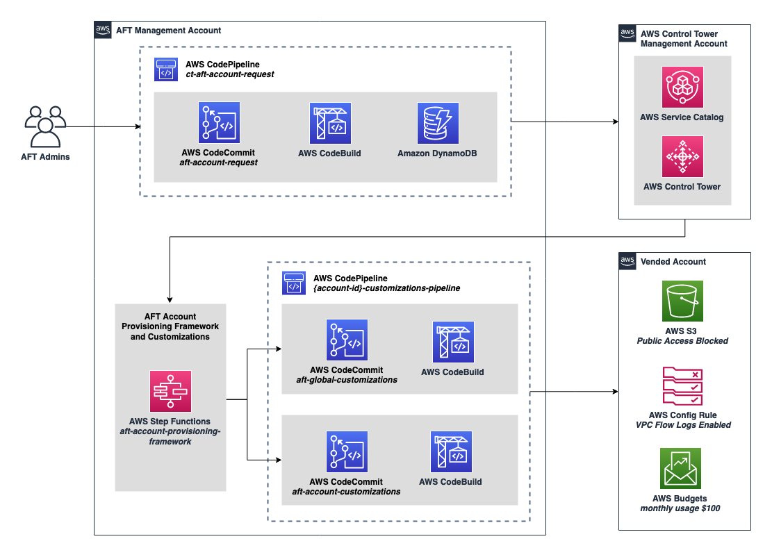 In this diagram, the AFT management account has the AWS Codepipeline used for new account requests via AFT. It also shows the codepipeline workflow for global and account customizations. 