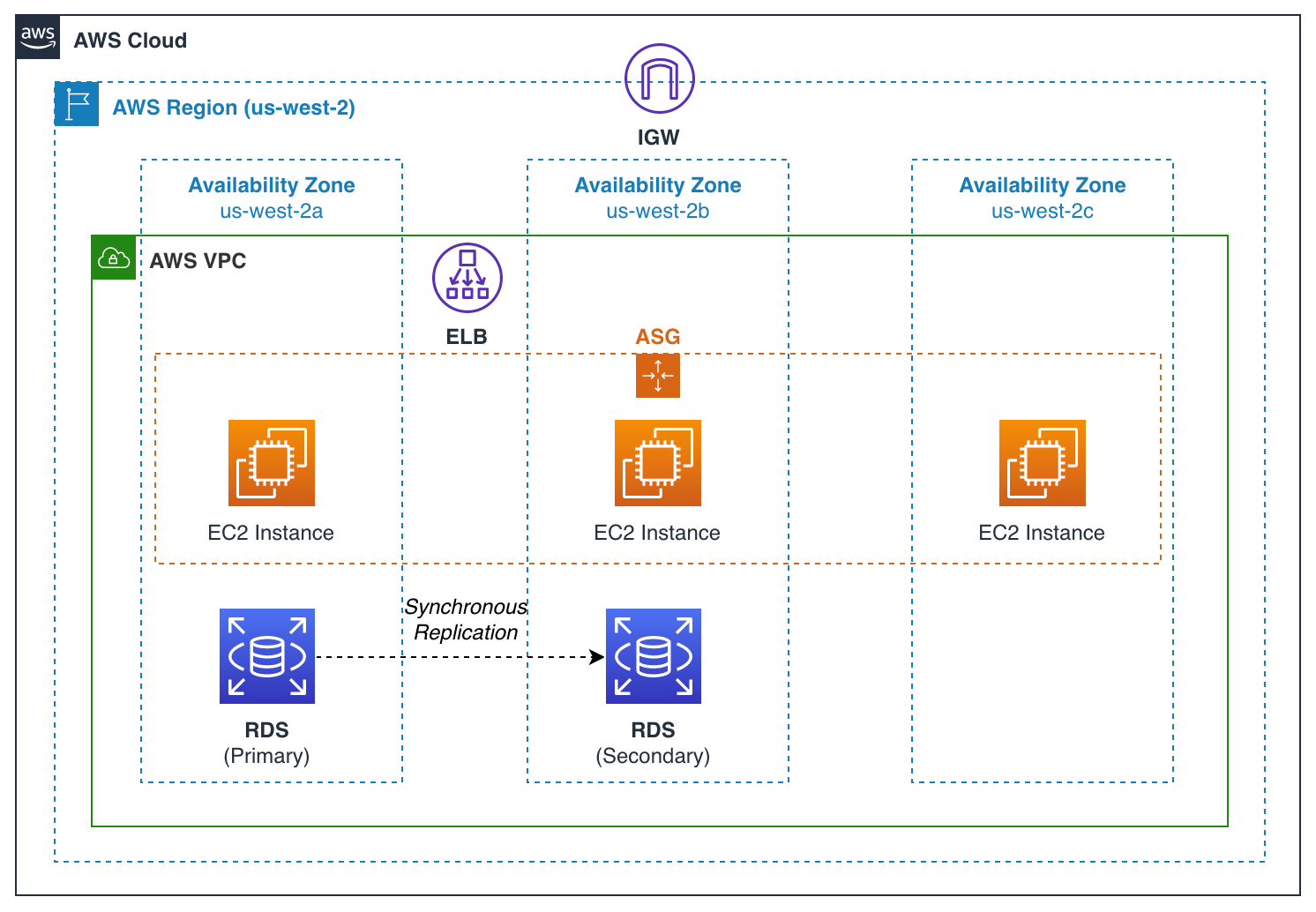 Figure 1: A multi-tier, scalable AWS EC2 and AWS RDS-based environment