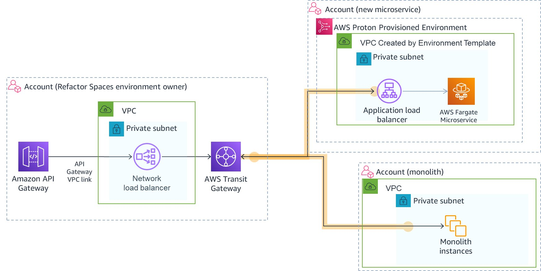 Architecture Diagram for refactoring an application with Refactor Spaces